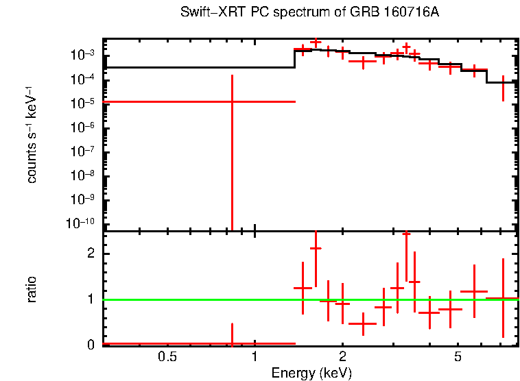 PC mode spectrum of GRB 160716A