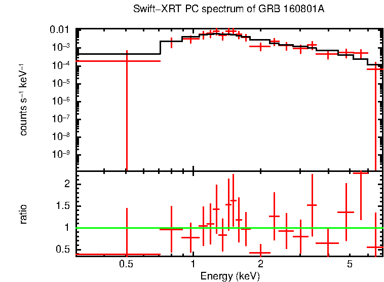 PC mode spectrum of GRB 160801A