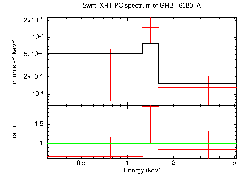 PC mode spectrum of Late Time