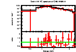 XRT spectrum of GRB 160801A