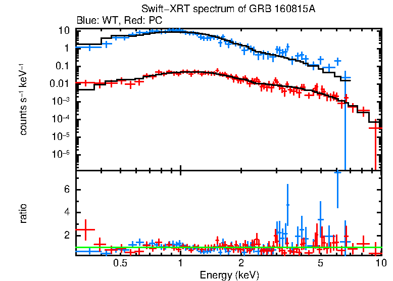 WT and PC mode spectra of Time-averaged