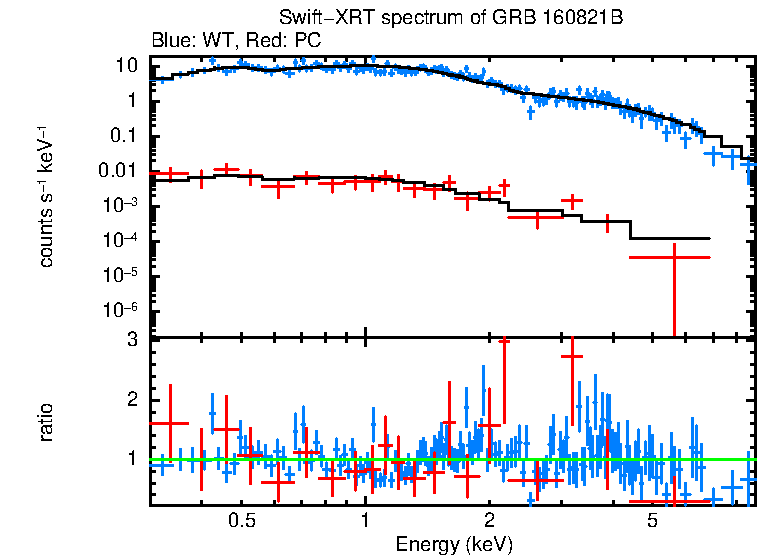 WT and PC mode spectra of GRB 160821B