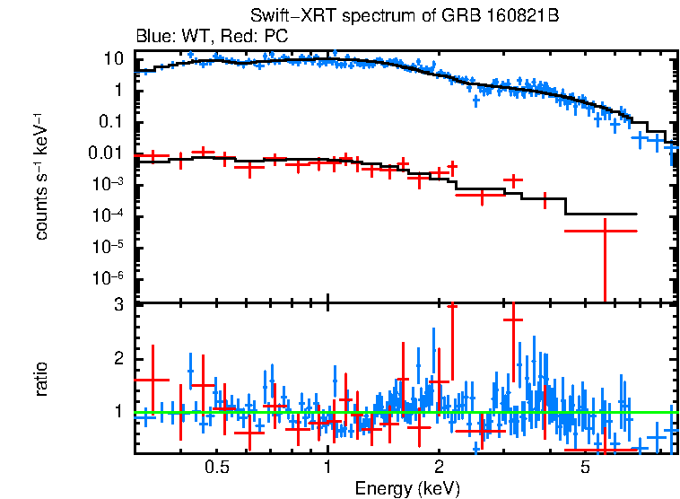 WT and PC mode spectra of Time-averaged