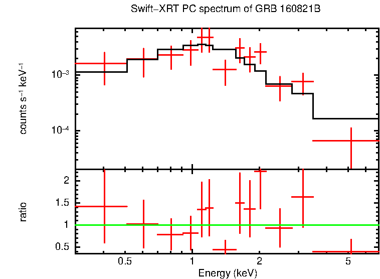 PC mode spectrum of Late Time