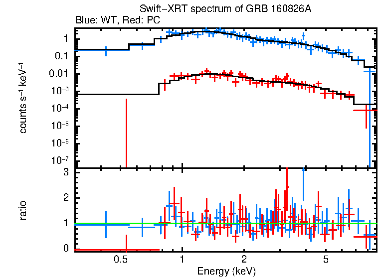 WT and PC mode spectra of GRB 160826A