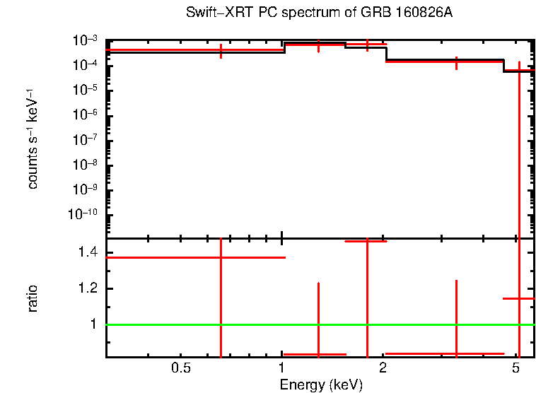 PC mode spectrum of Late Time