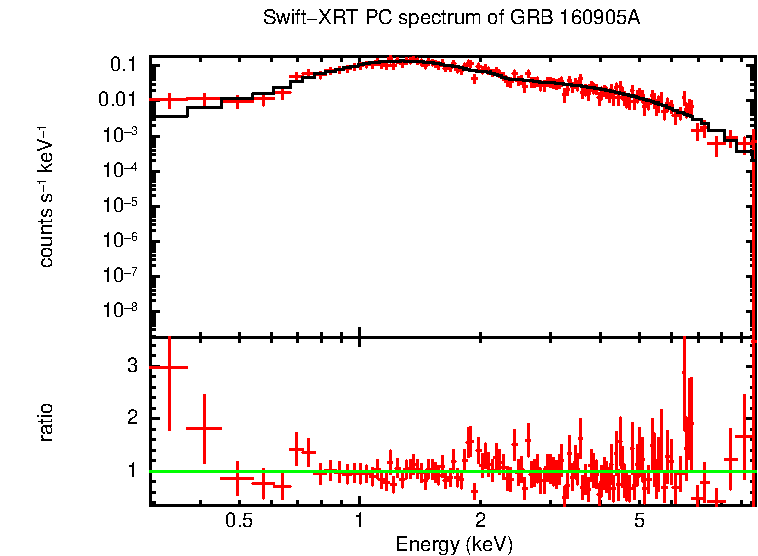 PC mode spectrum of Late Time