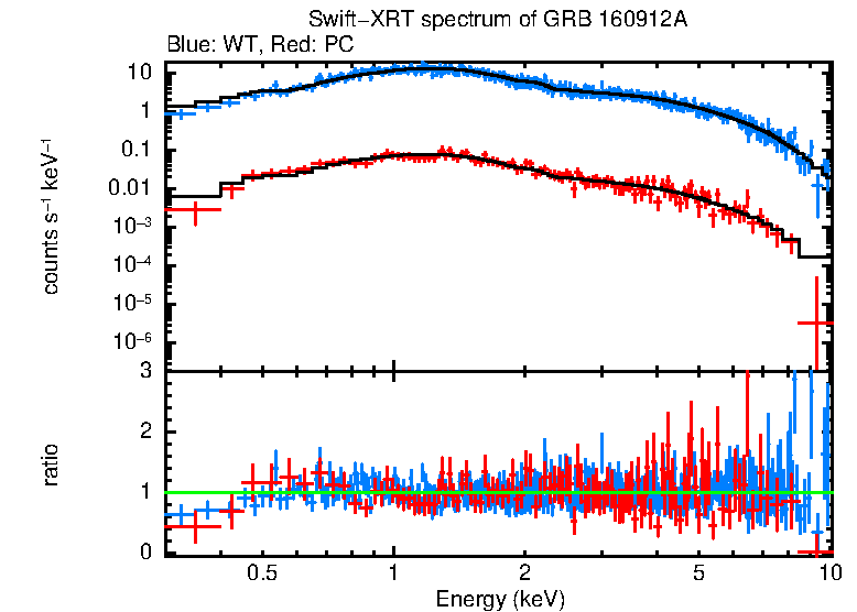 WT and PC mode spectra of Time-averaged