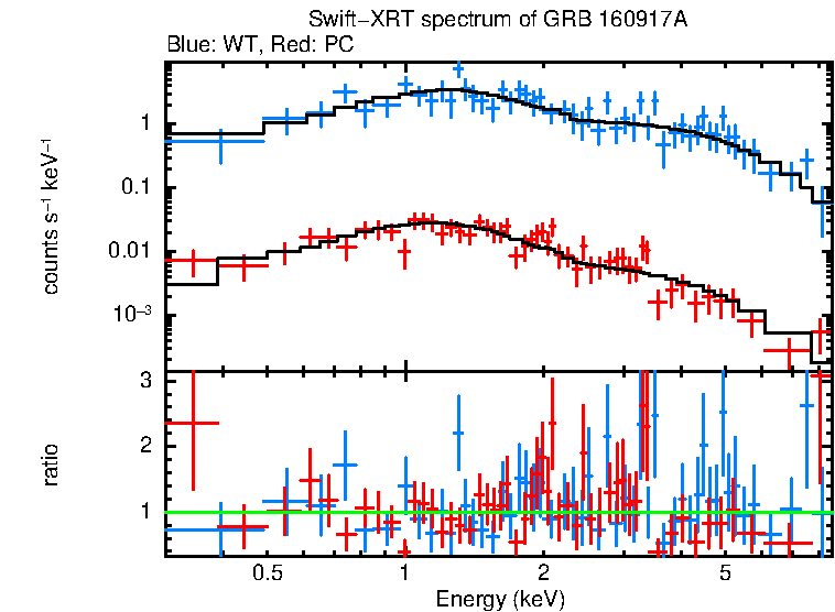 WT and PC mode spectra of GRB 160917A