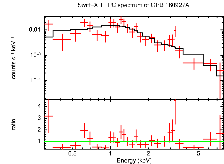 PC mode spectrum of GRB 160927A