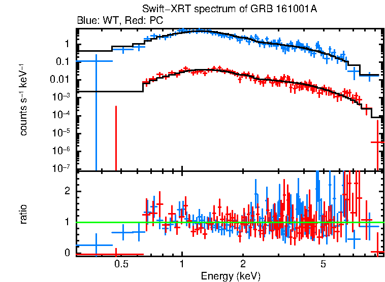 WT and PC mode spectra of Time-averaged