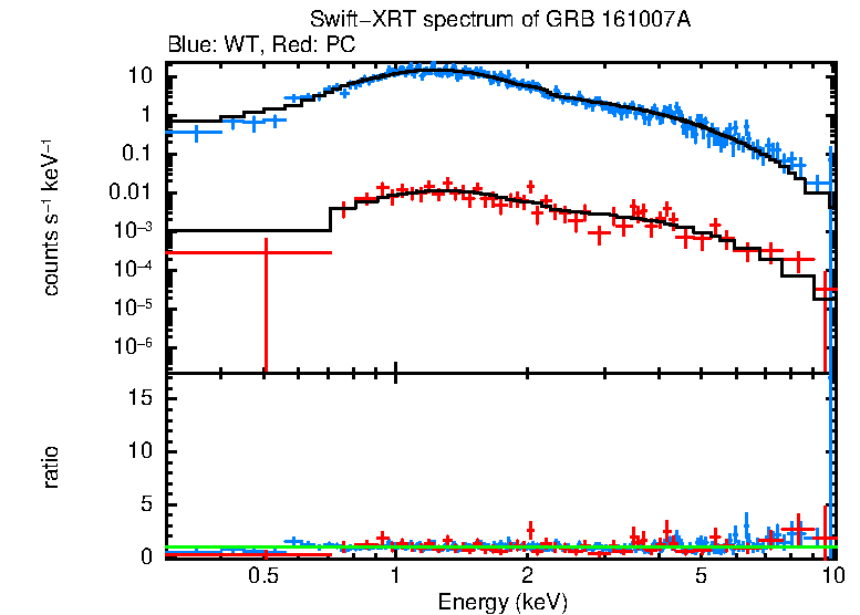 WT and PC mode spectra of Time-averaged