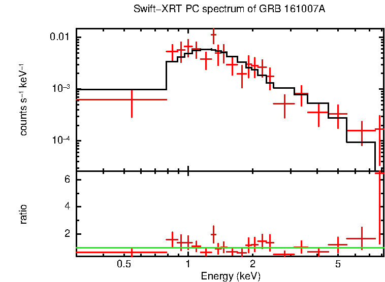 PC mode spectrum of Late Time