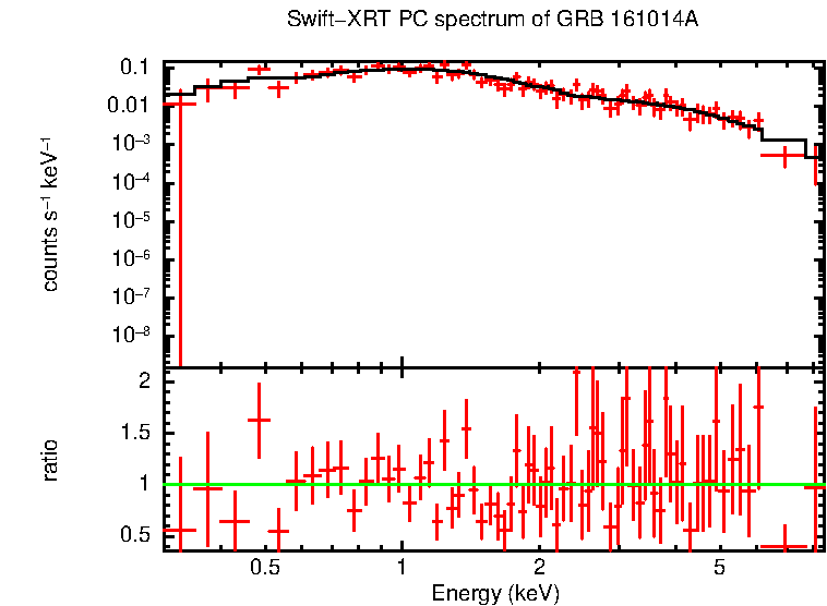 PC mode spectrum of Late Time