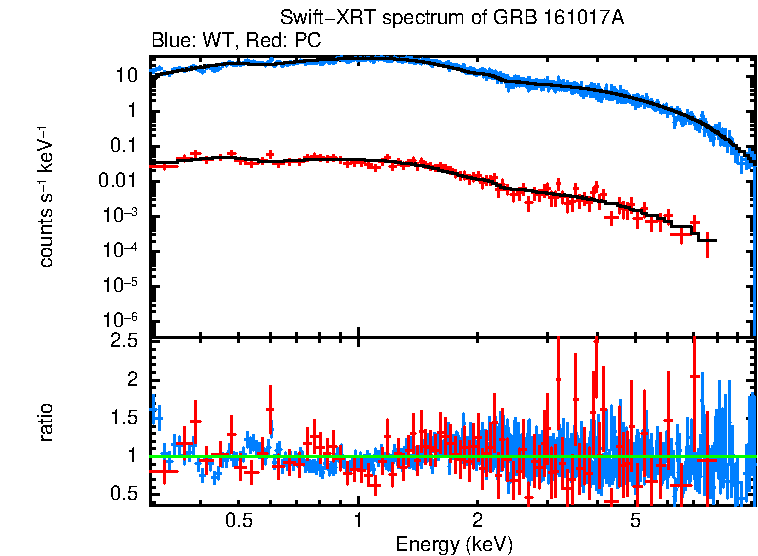 WT and PC mode spectra of Time-averaged