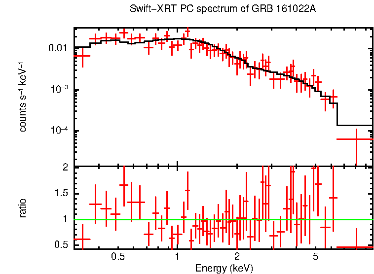 PC mode spectrum of Time-averaged