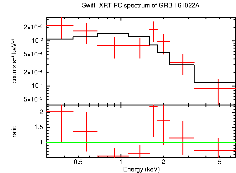 PC mode spectrum of Late Time