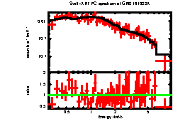 XRT spectrum of GRB 161022A