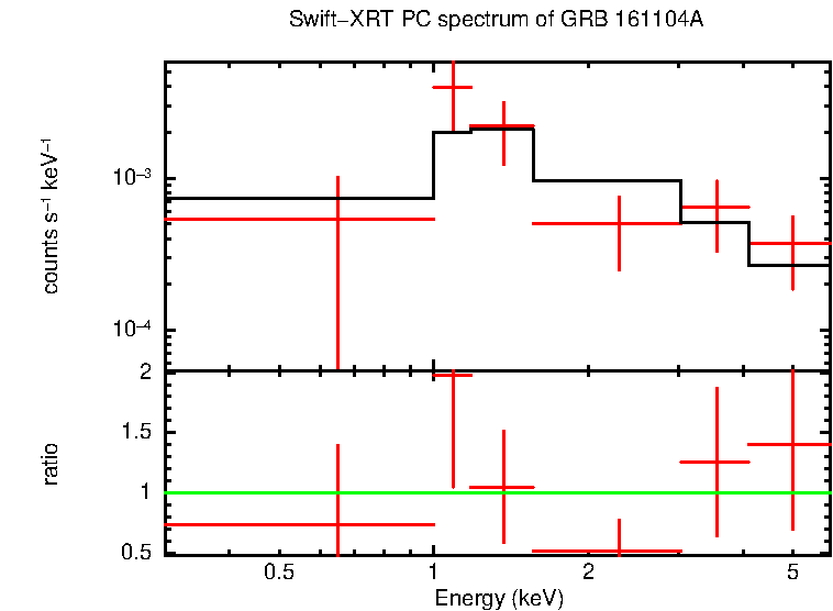 PC mode spectrum of GRB 161104A