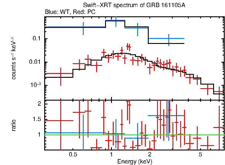 WT and PC mode spectra of GRB 161105A