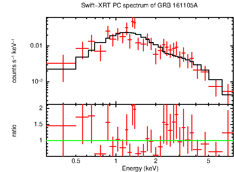 PC mode spectrum of GRB 161105A