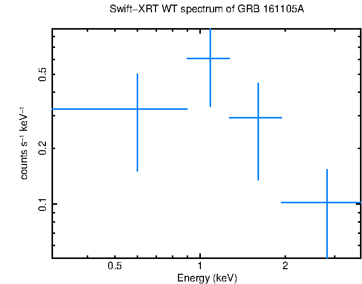 WT mode spectrum of GRB 161105A