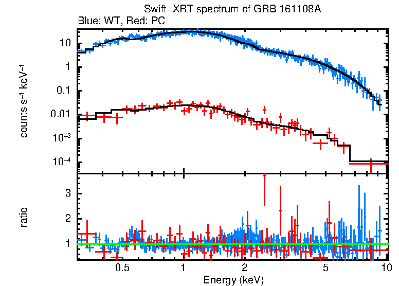 WT and PC mode spectra of Time-averaged