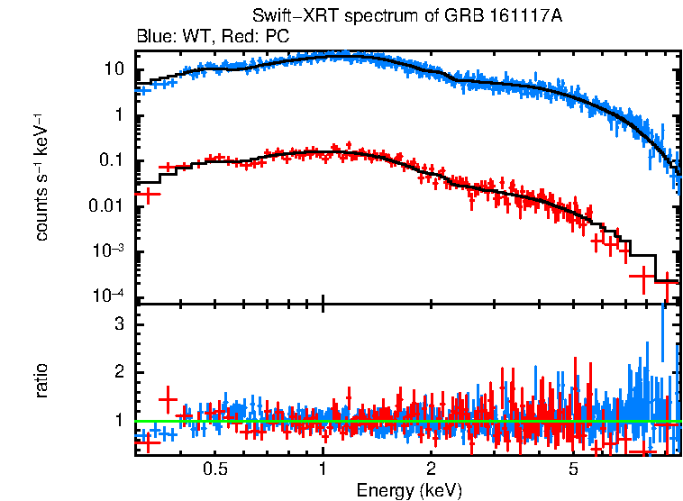 WT and PC mode spectra of Time-averaged