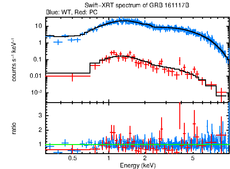 WT and PC mode spectra of GRB 161117B