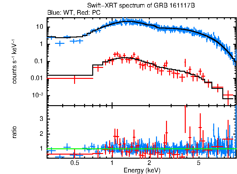 WT and PC mode spectra of Time-averaged