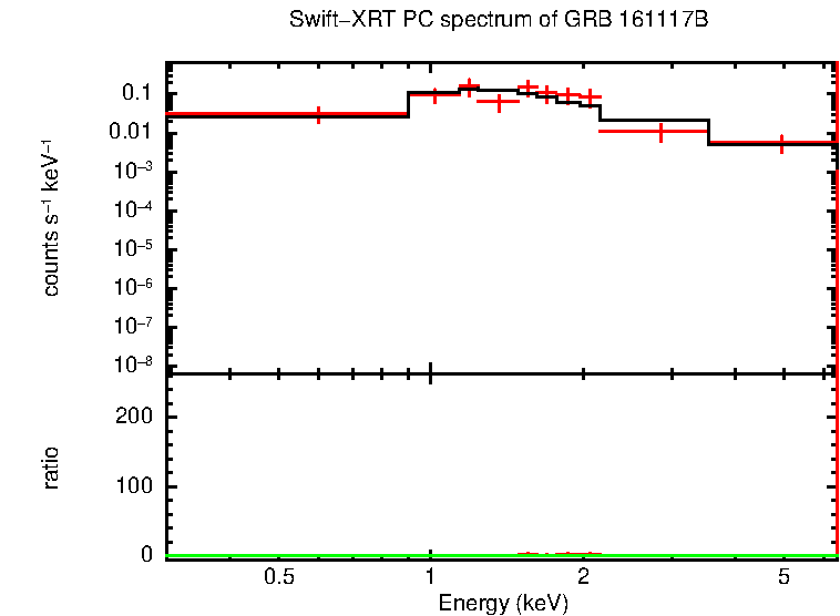 PC mode spectrum of Late Time