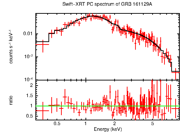 PC mode spectrum of Time-averaged