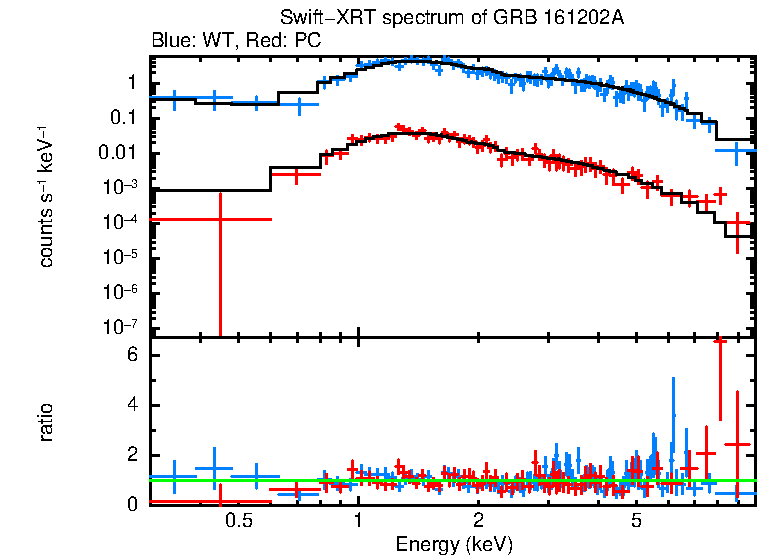 WT and PC mode spectra of Time-averaged