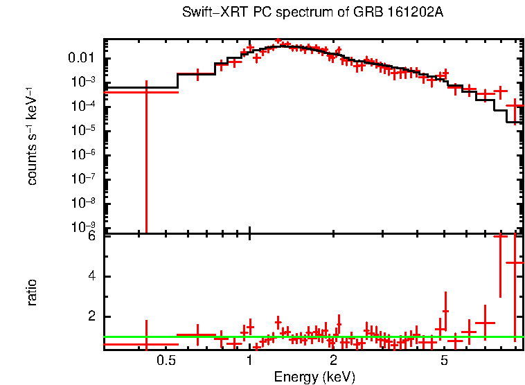 PC mode spectrum of Late Time