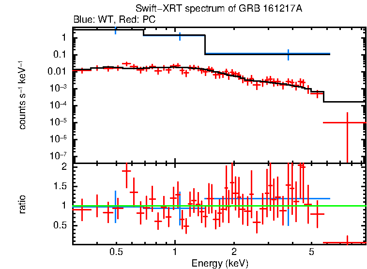 WT and PC mode spectra of Time-averaged