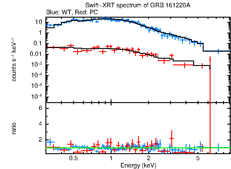 WT and PC mode spectra of Time-averaged