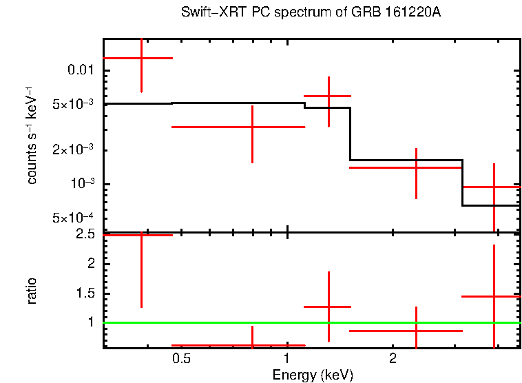 PC mode spectrum of Late Time