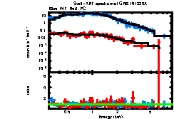 XRT spectrum of GRB 161220A