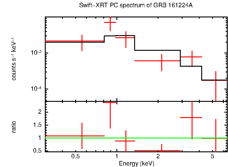 PC mode spectrum of GRB 161224A