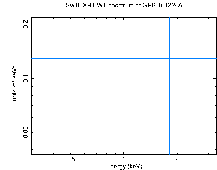 WT mode spectrum of GRB 161224A