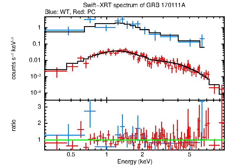 WT and PC mode spectra of Time-averaged