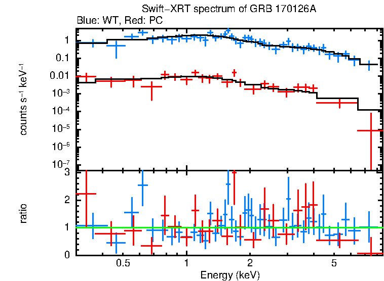 WT and PC mode spectra of GRB 170126A