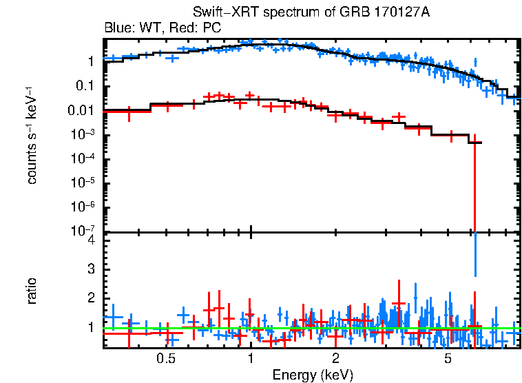 WT and PC mode spectra of Time-averaged