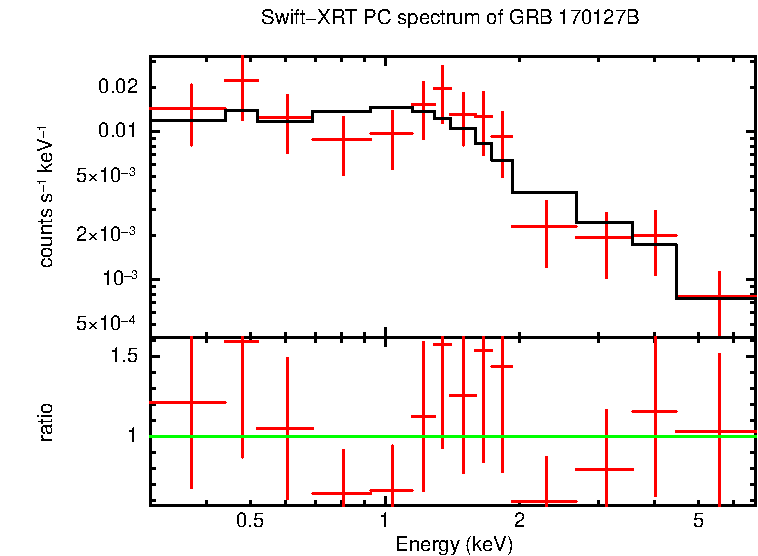 PC mode spectrum of Time-averaged