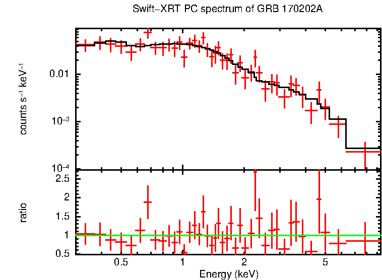 PC mode spectrum of Late Time