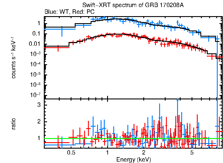 WT and PC mode spectra of GRB 170208A