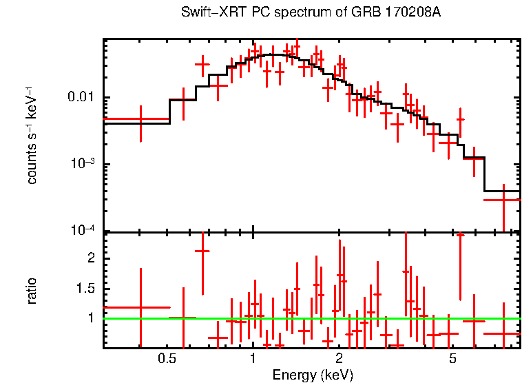 PC mode spectrum of Late Time