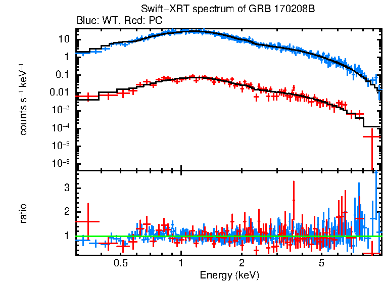 WT and PC mode spectra of Time-averaged