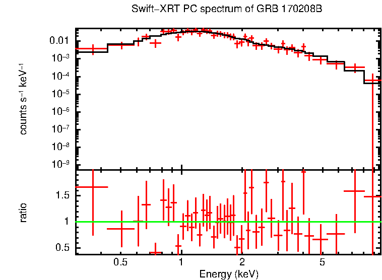 PC mode spectrum of Late Time