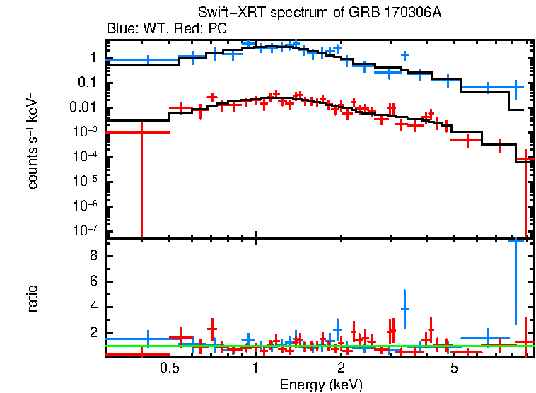 WT and PC mode spectra of Time-averaged